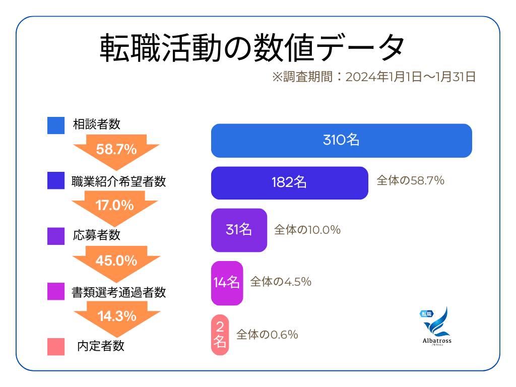 内定の難易度と書類選考通過率