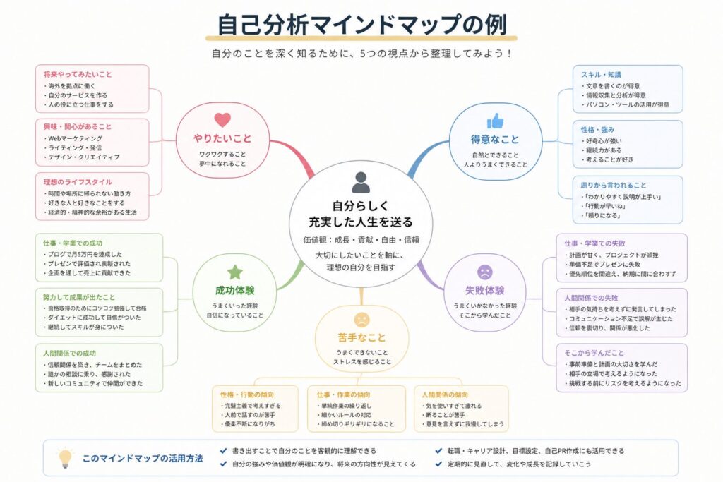 マインドマップの例