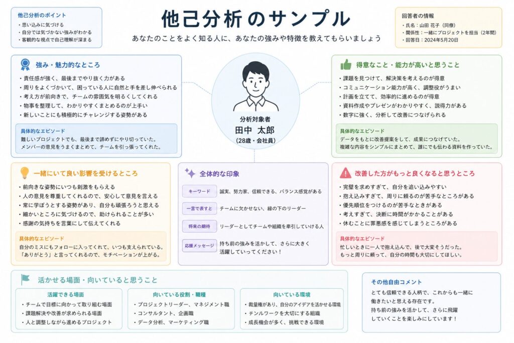 他己分析のイメージ図