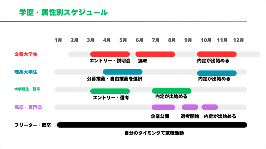 大学院生の就活スケジュール